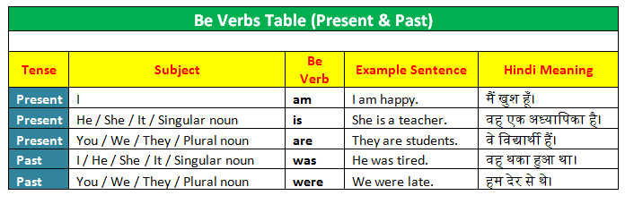 be verbs