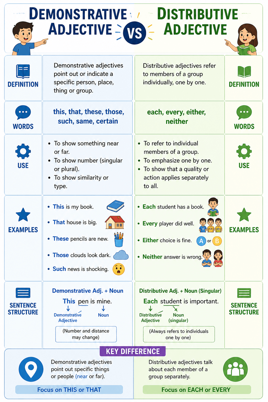 Demonstrative vs Distributive adjective