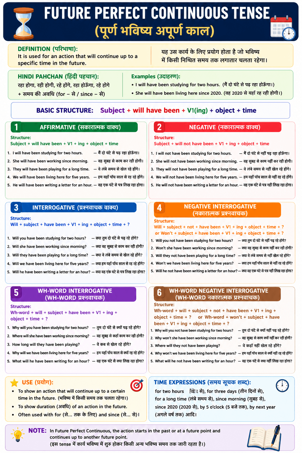 Future Perfect Continuous Tense