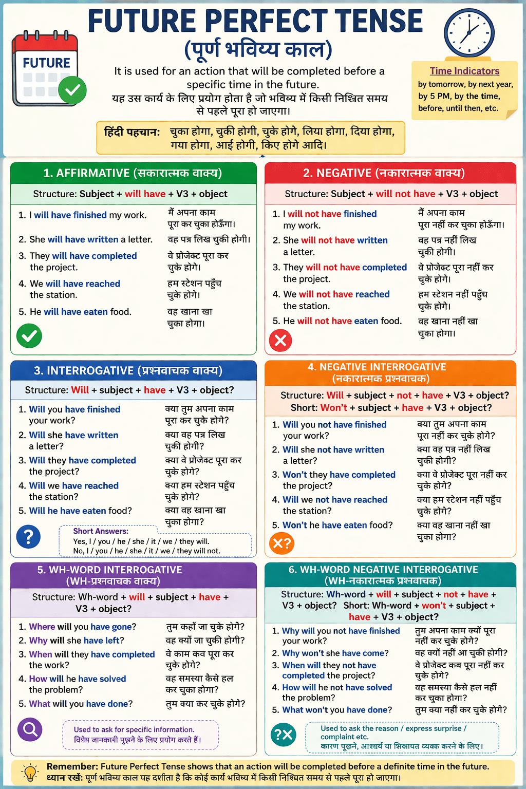 Future Perfect Tense