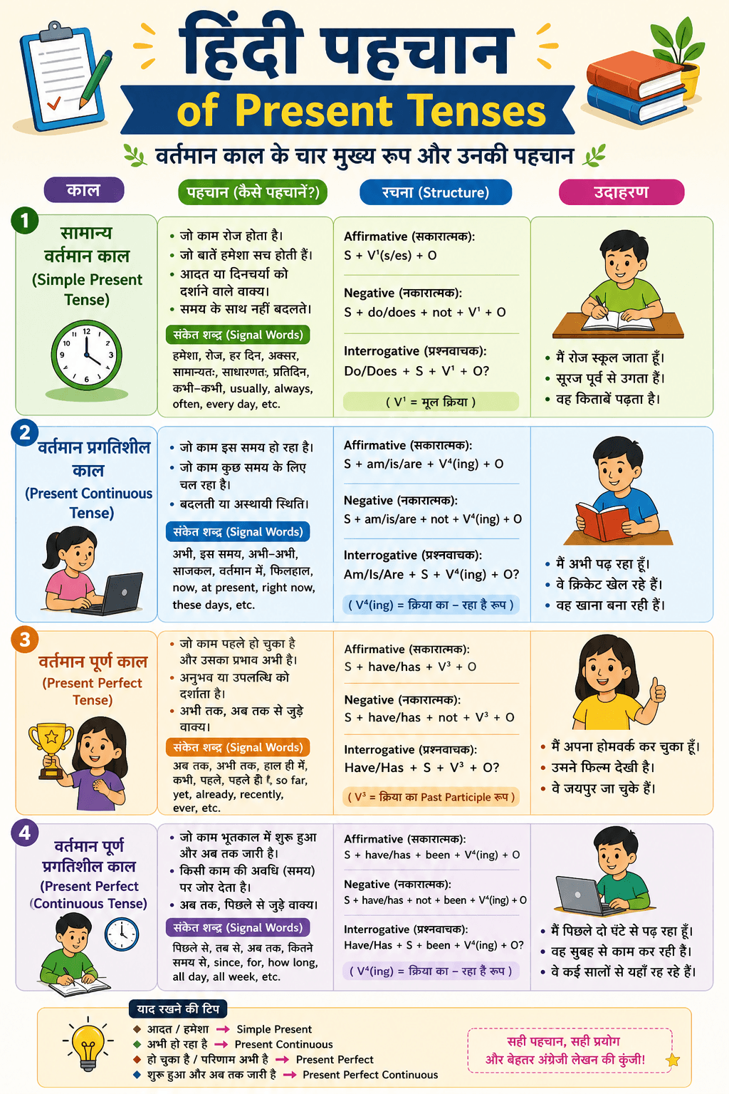 hindi od present tense