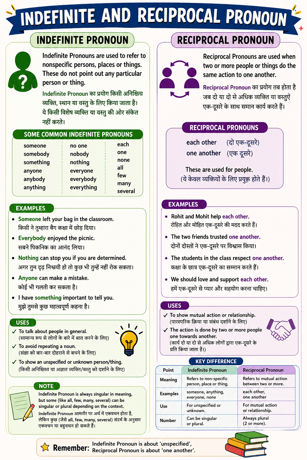 Indefinite and Reciprocal Pronoun
