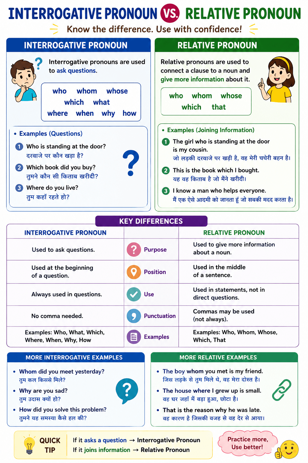Interrogative vs Relative and Demonstrative pronoun