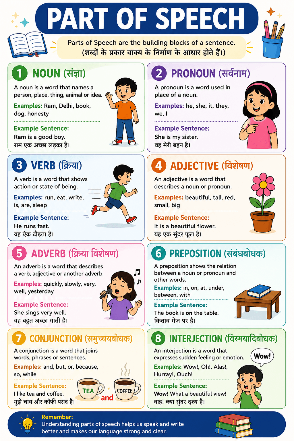 Part of Speech