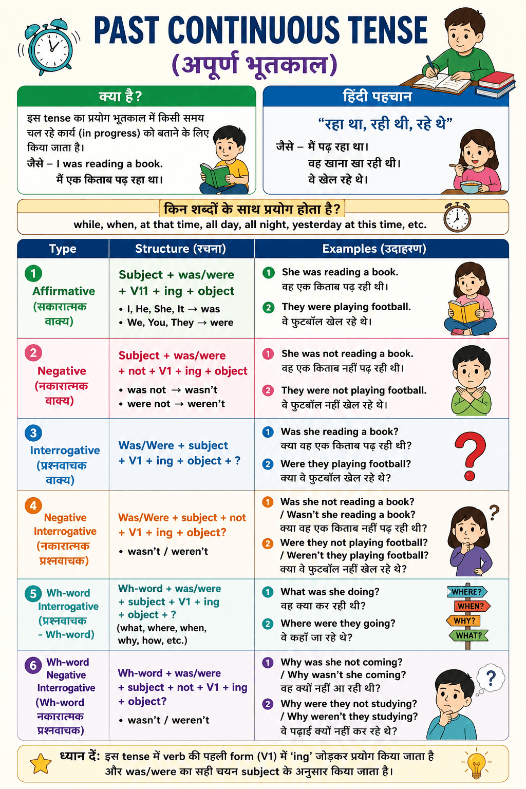 Past Continuous tense