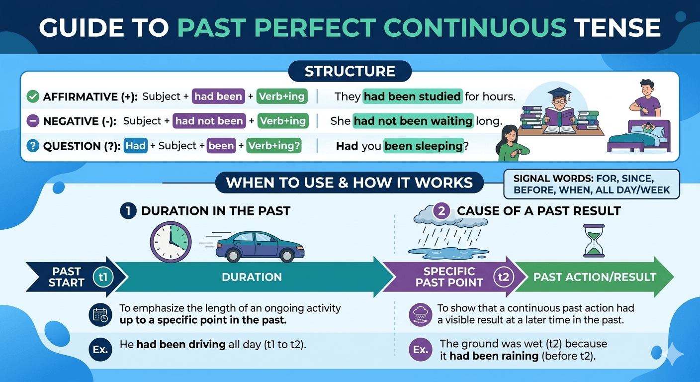 Past Perfect Tense