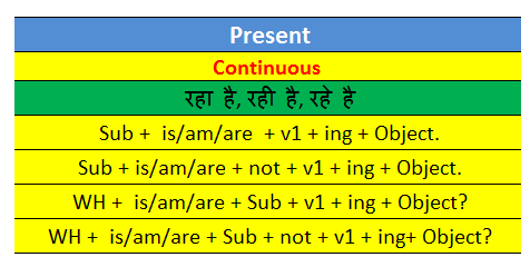 Present Continuous