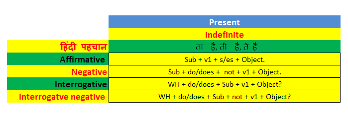 Adverbs of Time Present Indefinite Tense