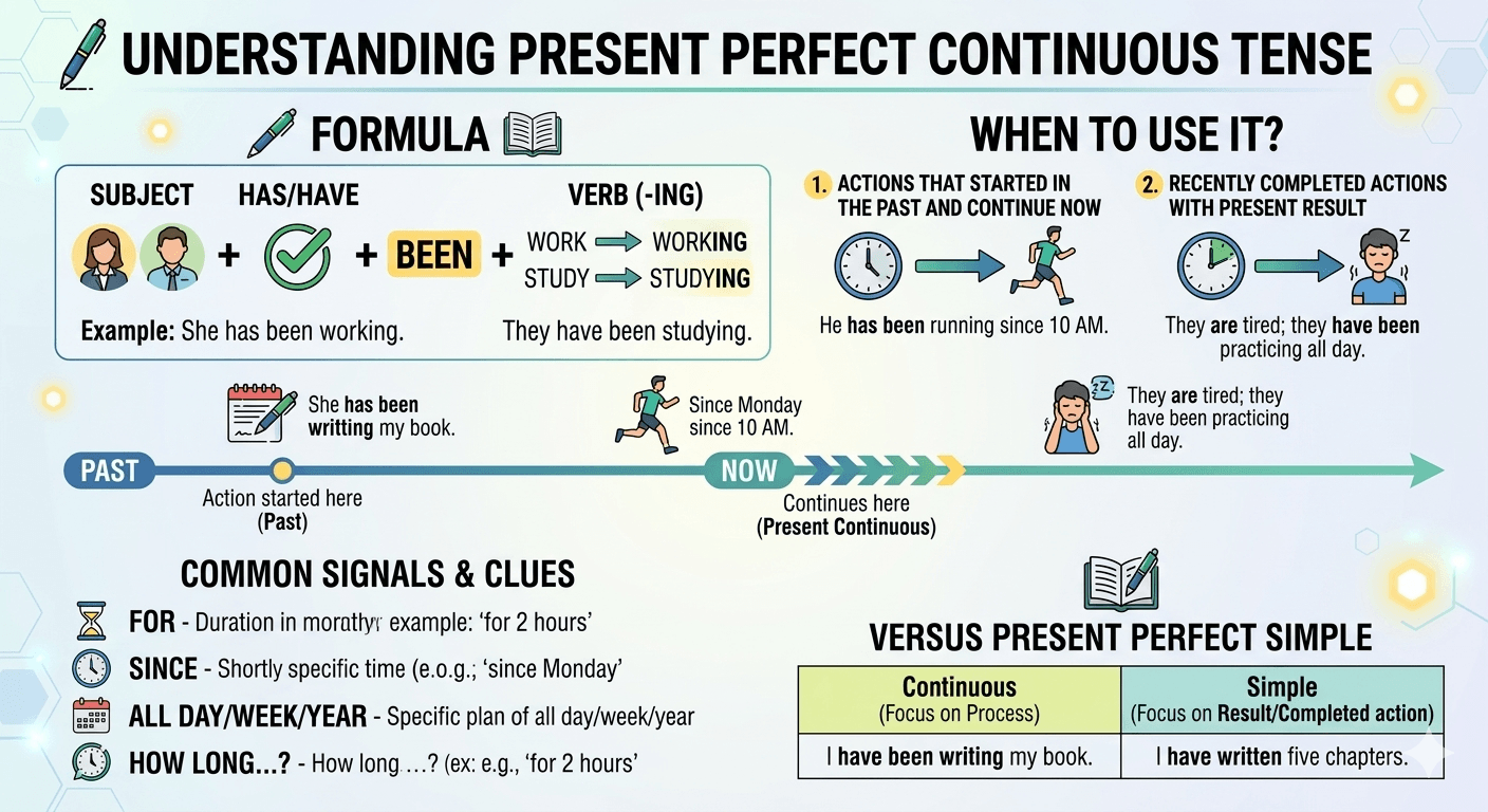 Present Perfect Continuous Tense