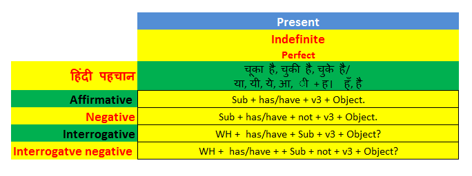 Present Perfect Tense