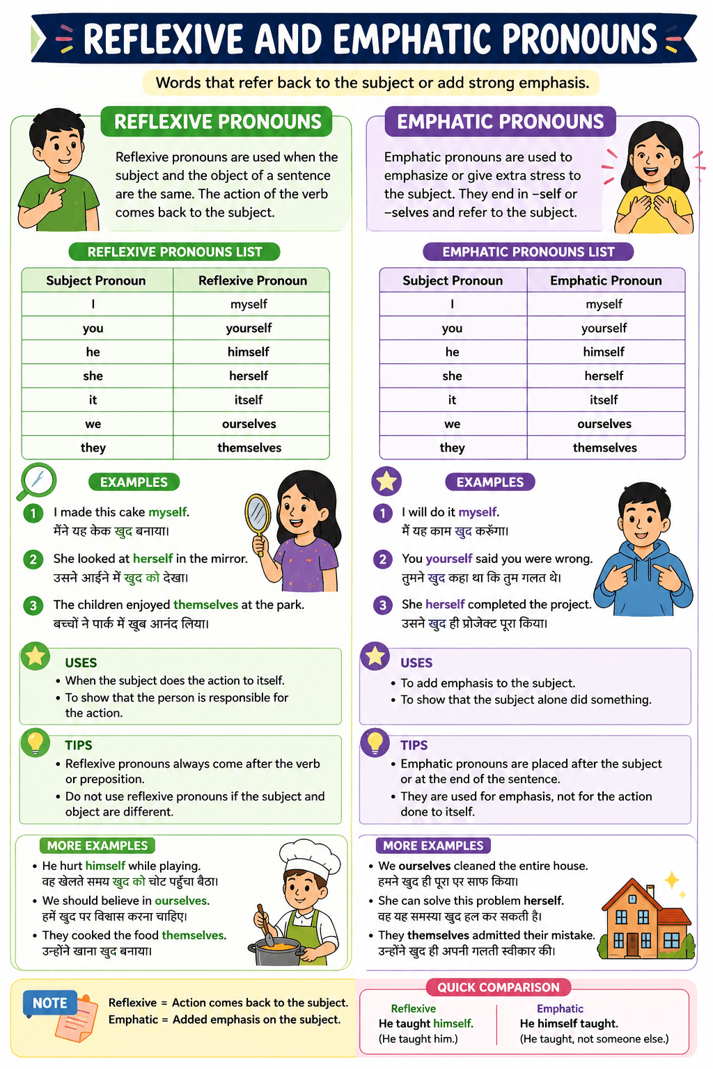 Reflexive and emphatic pronouns