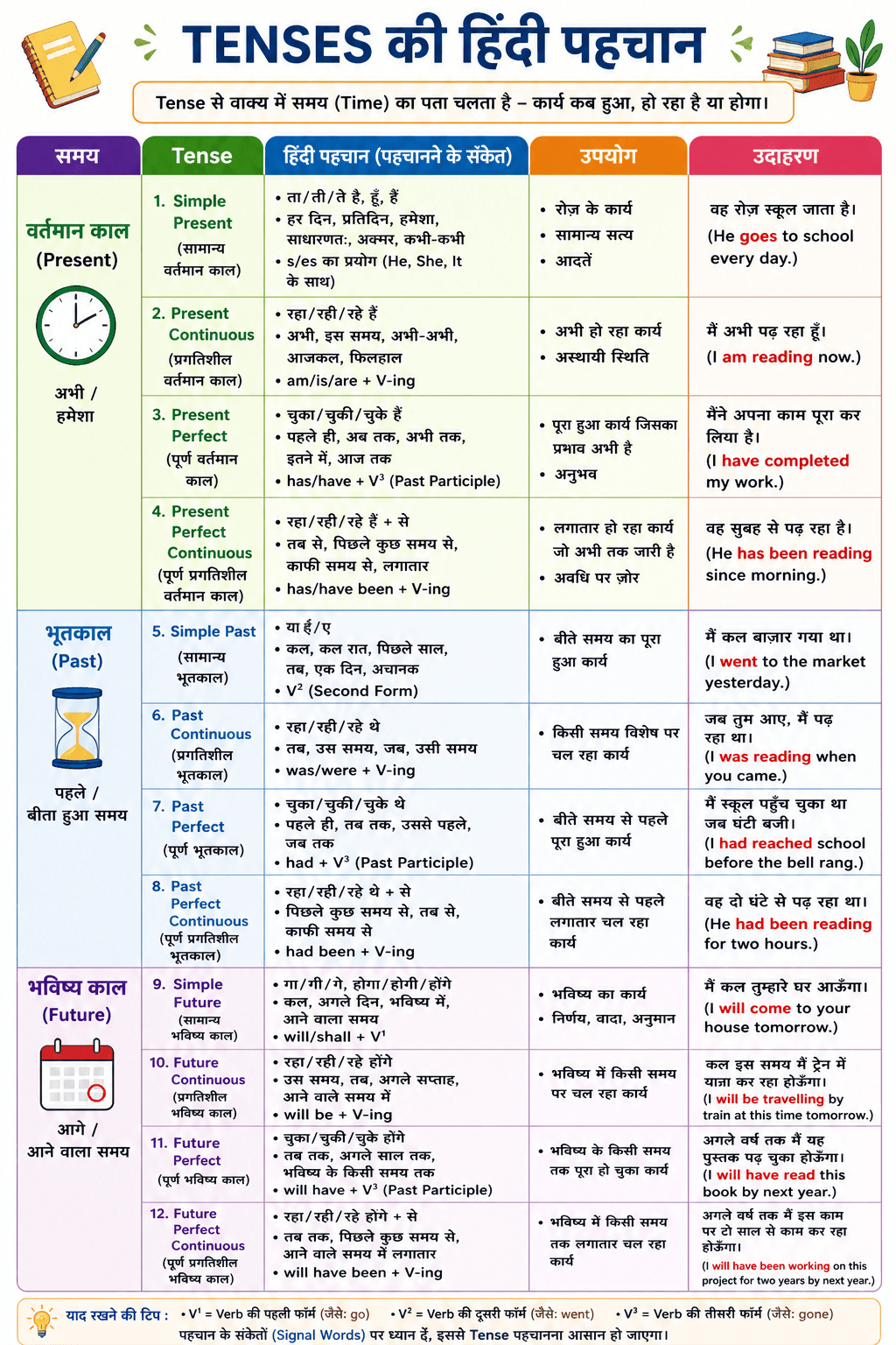tenses in hindi