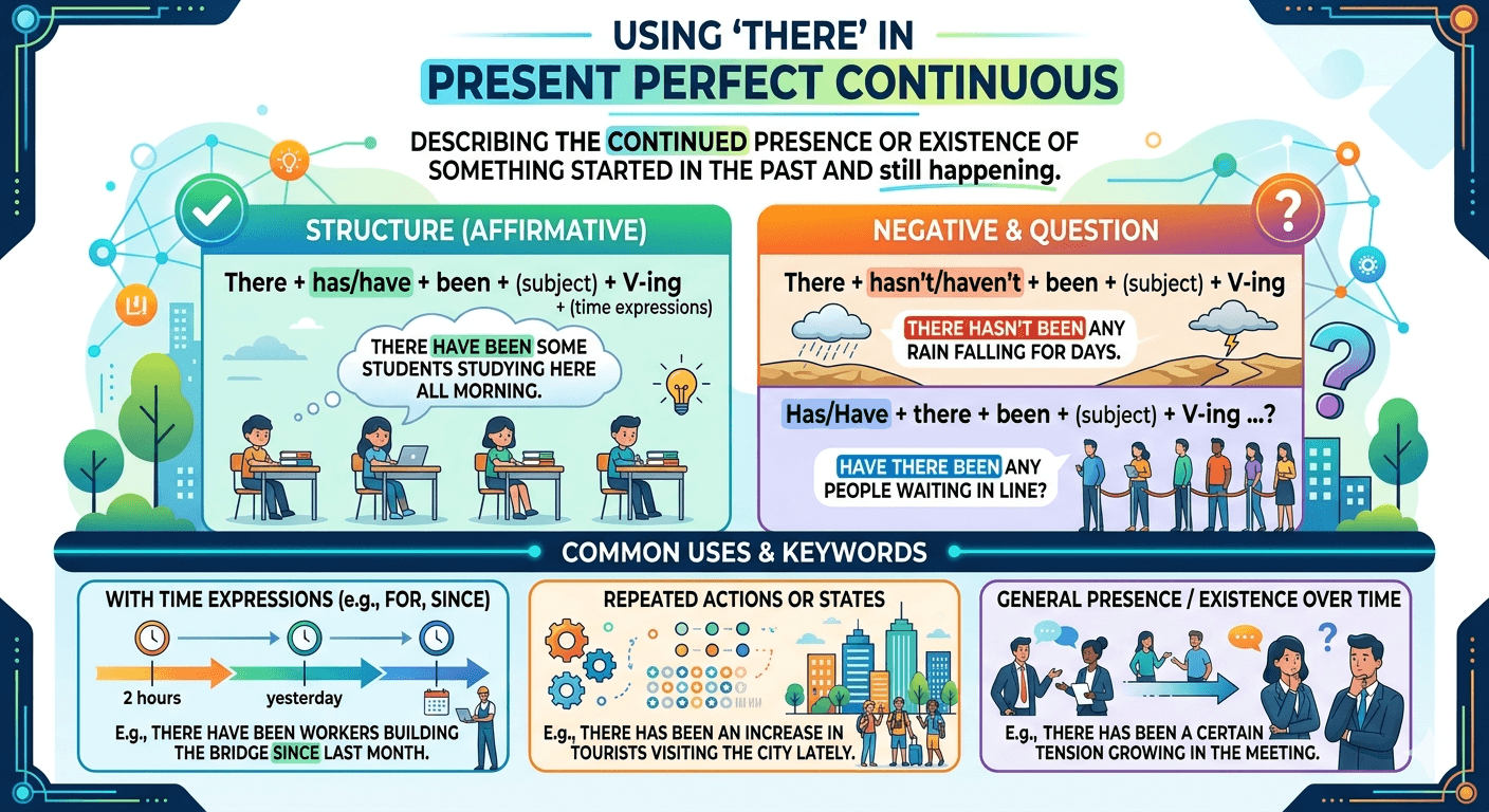 there in present perfect continuous