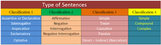 type of sentences