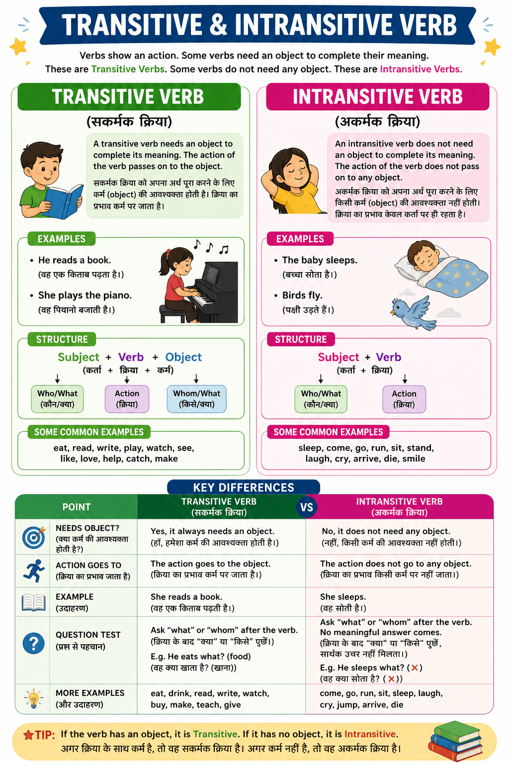 transitive and Intransitive Verb