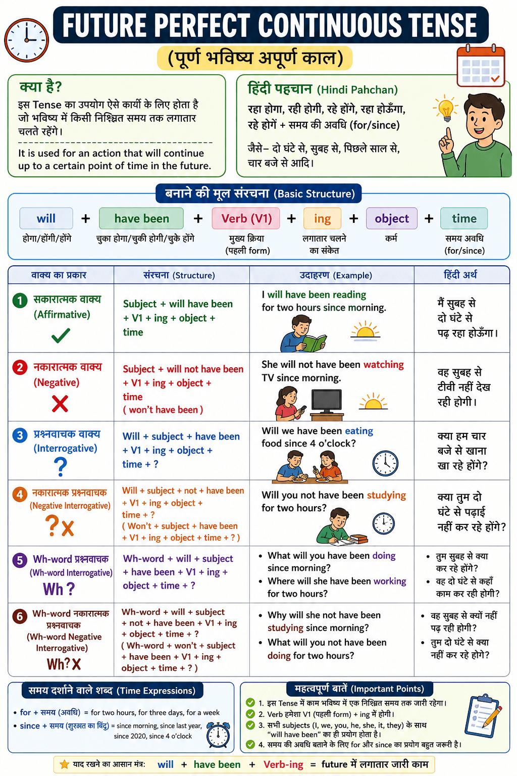 Future Perfect Continuous Tense