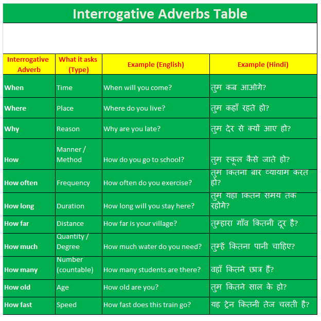 Interrogative Adverb