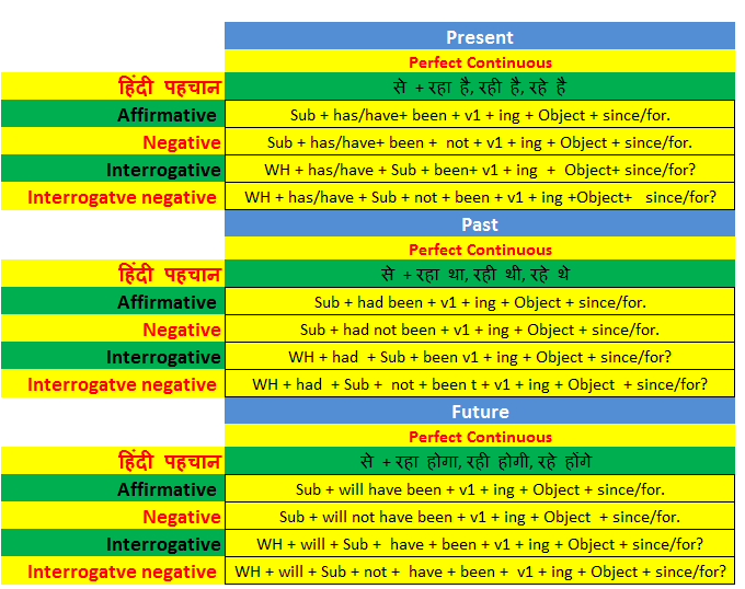 Complete Perfect Continuous Guide