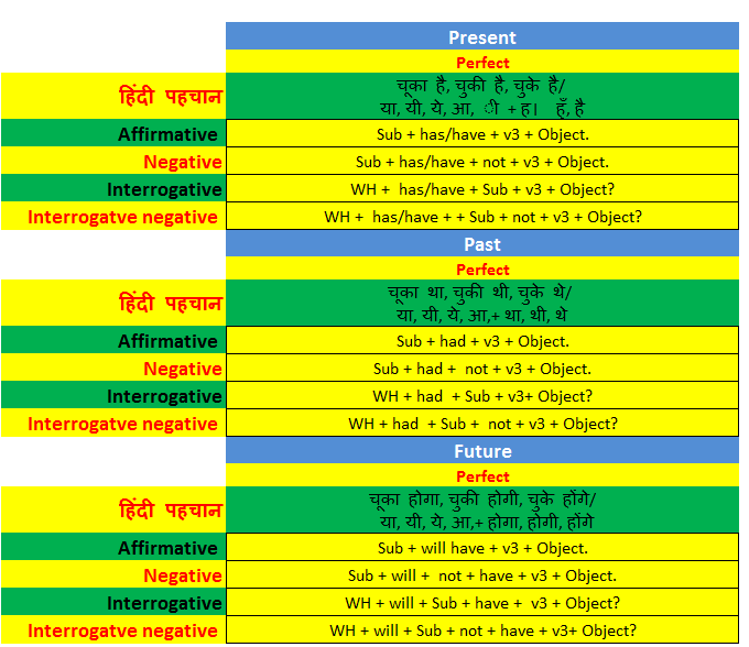 Complete Perfect Tense Guide