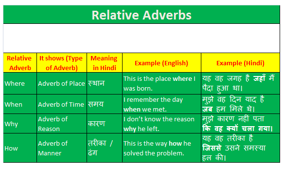 Relative Adverb