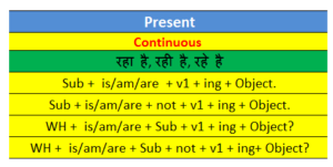 Adverbs of Time in Present Continuous Tense